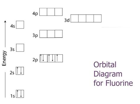 Understanding the Fluorine Electron Configuration Diagram: A .